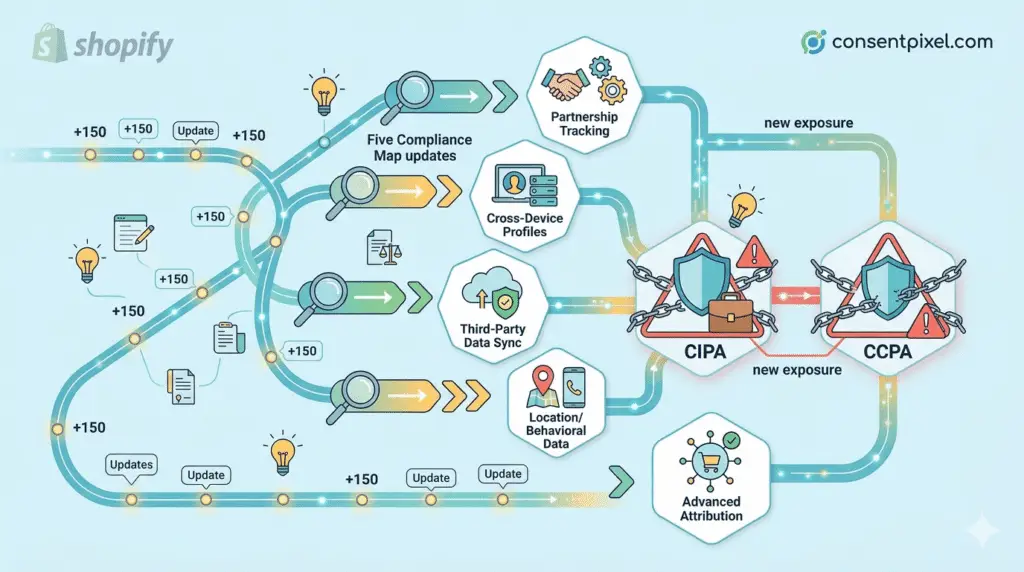 Shopify Spring '26 Editions: 5 Updates That Create New CIPA & CCPA Exposure